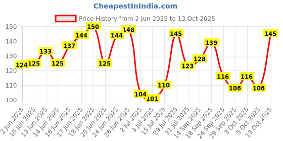 flipkart.com pee safe Travel Buddy Stand & Pee Foldable Disposable Female Urination Device pee safe Price History Graph from 2 Jun 2025 to 13 Oct 2025