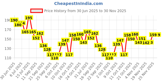 flipkart.com pee safe Ultra Thin Sanitary Pads For Women (8 XL + 6 XXL) Dual Wings Rash Free Periods Sanitary Pad pee safe Price History Graph from 30 Jun 2025 to 30 Nov 2025