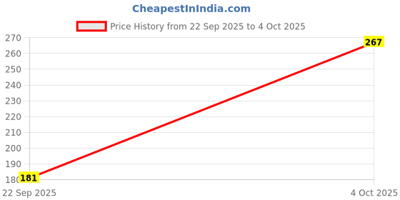 flipkart.com pee safe Viscose Tampons For Periods | Heavy Flow | Highly Absorbent | Ultra Soft | Tampons pee safe Price History Graph from 22 Sep 2025 to 4 Oct 2025
