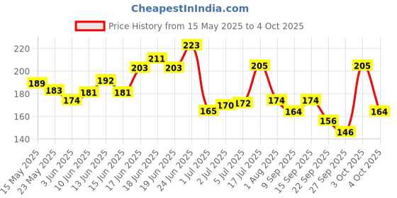 flipkart.com pee safe Viscose Tampons For Periods | Regular Flow | Highly Absorbent | Ultra Soft | Tampons pee safe Price History Graph from 15 May 2025 to 4 Oct 2025