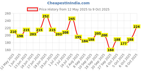 flipkart.com pee safe Viscose Tampons For Periods | Super Flow | Highly Absorbent | Ultra Soft | Tampons pee safe Price History Graph from 12 May 2025 to 9 Oct 2025