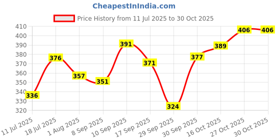 flipkart.com qlerix Pee Sista Stand & Pee Paper Disposable Female Urination Device for Women|Infection free, Leak-proof Urine Funnels for Girls|Outdoor Public Toilets & Traveling Safety Disposable Female Urination Device qlerix Price History Graph from 11 Jul 2025 to 30 Oct 2025