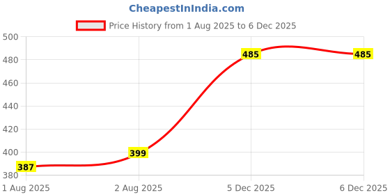 flipkart.com peeper PEE_4P_BWN- Silicone Baby Feeding 4-Suction Plate peeper Price History Graph from 1 Aug 2025 to 5 Dec 2025