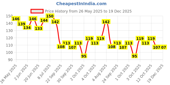 flipkart.com peebuddy 10 Funnels Disposable Stand and Pee Female Urination Device for Women Disposable Female Urination Device peebuddy Price History Graph from 26 May 2025 to 19 Dec 2025