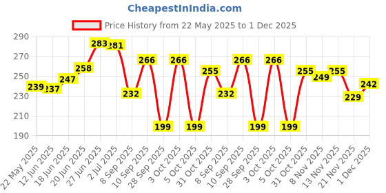 flipkart.com peebuddy 20 Funnels Disposable Stand and Pee Female Urination Device for Women Disposable Female Urination Device peebuddy Price History Graph from 22 May 2025 to 1 Dec 2025