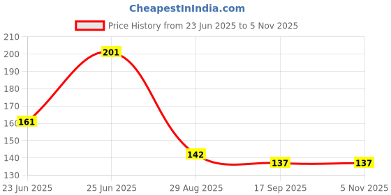 flipkart.com peebuddy Paper Toilet Seat Cover peebuddy Price History Graph from 23 Jun 2025 to 3 Nov 2025