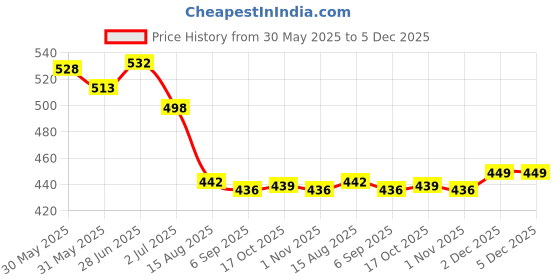 flipkart.com peebuddy Portable Jet Spray for Toilet, Handheld Travel Bidet Spray for Feminine Care | Bidet Nozzle peebuddy Price History Graph from 30 May 2025 to 5 Dec 2025