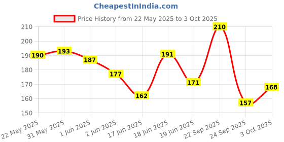 flipkart.com peebuddy - Stand and Pee Reusable Portable Urination Funnel For Women ( 1 Unit) Reusable Female Urination Device peebuddy Price History Graph from 22 May 2025 to 3 Oct 2025
