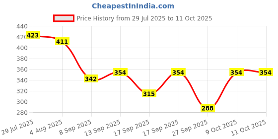 flipkart.com peebuddy - Stand And Pee Reusable Portable Urination Funnel For Women (2 Units) Reusable Female Urination Device peebuddy Price History Graph from 29 Jul 2025 to 11 Oct 2025