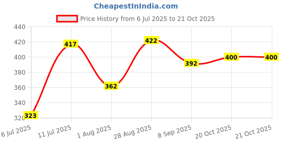 flipkart.com peecock corportation Best Quality Hand Stitched Super Soft Volleyball - Size: 4 peecock corportation Price History Graph from 6 Jul 2025 to 20 Oct 2025