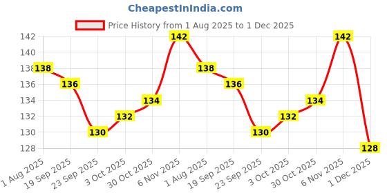 flipkart.com kidz n toys peed Magic Cube P Toy 1 Pieces kidz n toys Price History Graph from 1 Aug 2025 to 1 Dec 2025