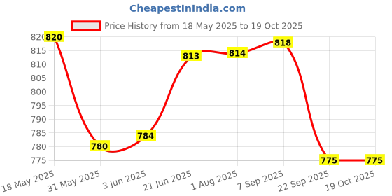 flipkart.com zokato peed Master Starter Track Toys Set Launch & Go Car Racing Set with 2 Cars zokato Price History Graph from 18 May 2025 to 18 Oct 2025