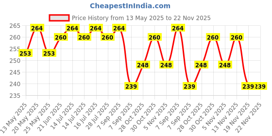 flipkart.com Peednam Silk Tie & Cufflink Price History Graph from 13 May 2025 to 21 Nov 2025