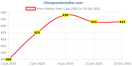 flipkart.com Peednam Silk Tie & Cufflink Price History Graph from 1 Jun 2025 to 9 Oct 2025