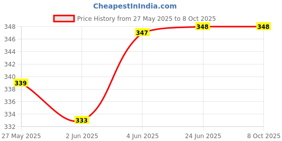 flipkart.com Peednam Silk Tie & Cufflink Price History Graph from 27 May 2025 to 8 Oct 2025