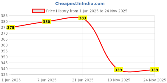 flipkart.com Peednam Silk Tie & Cufflink Price History Graph from 1 Jun 2025 to 24 Nov 2025