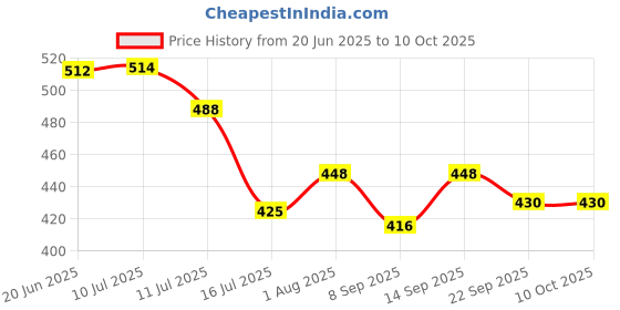 flipkart.com PEEHU 26cm Round Selfie Stick Photography Ring Light for YouTube,Taka Tak, Insta Reels 3600 lx Camera LED Light Price History Graph from 20 Jun 2025 to 10 Oct 2025