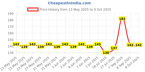 flipkart.com peehu 80 ml Manual Ice Cream Maker peehu Price History Graph from 13 May 2025 to 9 Oct 2025