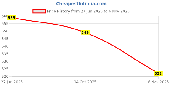 flipkart.com PEEHU P9 Headphone Stand Price History Graph from 27 Jun 2025 to 6 Nov 2025