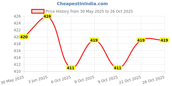 flipkart.com peehu PEEHUPOOL01 2 Feet peehu Price History Graph from 30 May 2025 to 26 Oct 2025