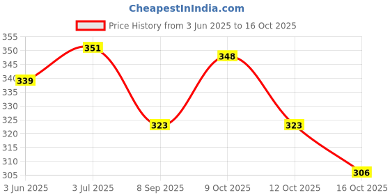 flipkart.com pdspm Peek-A-Boo Soft Cloth Cushion Pillow Jungle Book for Kids Baby Cotton Animals Baby Pillow Pack of 1 pdspm Price History Graph from 3 Jun 2025 to 16 Oct 2025