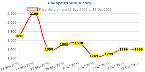 flipkart.com dadstar PEEKABOO TRICYCLE FOR KIDS AGE 2 TO 4 YEARS SKY BLUE AND RED COLOUR 12 T (inch) 12 T (inch) Recreation Cycle dadstar Price History Graph from 13 Sep 2025 to 8 Oct 2025