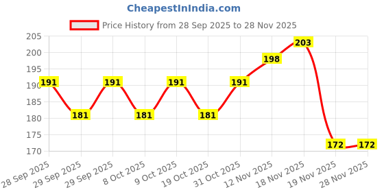 flipkart.com peekey Erasable Gel Pen Set with attached Magic Wipe Eraser Gel Pen peekey Price History Graph from 28 Sep 2025 to 27 Nov 2025