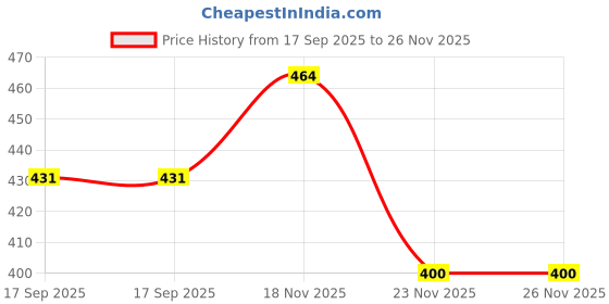 flipkart.com naosucura Peel-And-Stick Fat Burner Patch For Belly Area | Herbal | 40 Pack Medical Reacher & Grabber naosucura Price History Graph from 17 Sep 2025 to 26 Nov 2025