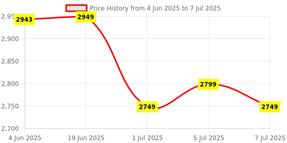flipkart.com PEELER HOP-E 780 PB-E680 2D Camera Barcode Scanner Price History Graph from 4 Jun 2025 to 7 Jul 2025