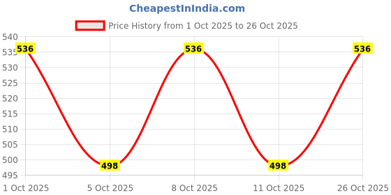 flipkart.com mygodgift Peeli shatavari | Yellow shatavar root | Shatavar Root Seed mygodgift Price History Graph from 1 Oct 2025 to 26 Oct 2025