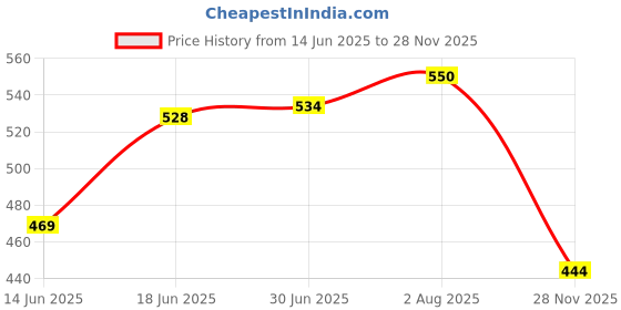 flipkart.com mountainor Peeling Foot Mask Exfoliates Remove Dead Cell For Smooth & Soft feet 1 Pair mountainor Price History Graph from 14 Jun 2025 to 28 Nov 2025