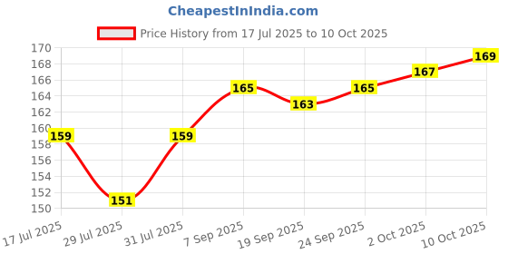 flipkart.com PEELY Spiral Cable Protector Cable Protector Price History Graph from 17 Jul 2025 to 10 Oct 2025