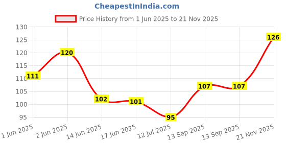 flipkart.com peenakin Men Solid Bandana peenakin Price History Graph from 1 Jun 2025 to 21 Nov 2025