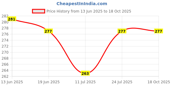 flipkart.com peenakin Men Solid Bandana peenakin Price History Graph from 13 Jun 2025 to 18 Oct 2025