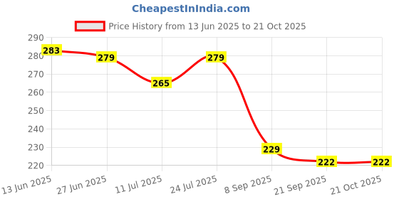 flipkart.com peenakin Men Solid Bandana peenakin Price History Graph from 13 Jun 2025 to 20 Oct 2025
