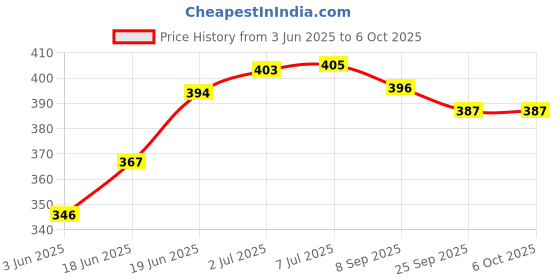flipkart.com peepalcomm Air Freshner Oil Camphor Diffuser with On Off Switch Between Burner& Lamp With 1 Aroma Oil, Diffuser peepalcomm Price History Graph from 3 Jun 2025 to 6 Oct 2025