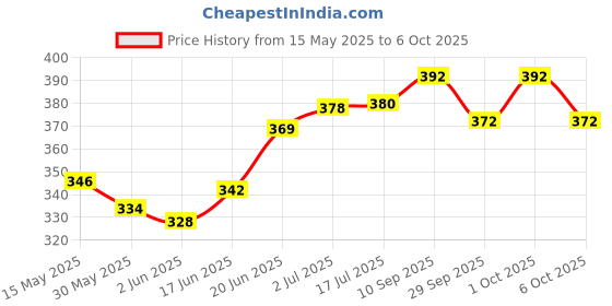flipkart.com peepalcomm Aroma Diffuser/Kapoor Dani Cum Night Lamp,1Oil ( pattern Design can Be change) Aroma Oil, Diffuser peepalcomm Price History Graph from 15 May 2025 to 6 Oct 2025