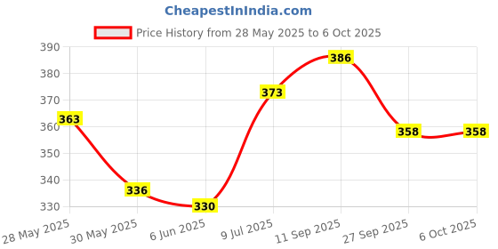 flipkart.com peepalcomm Ceramic Buddha Essential Oil Burner Diffuser With 2 T-candles &1 High Scented Aroma Oil, Diffuser peepalcomm Price History Graph from 28 May 2025 to 5 Oct 2025