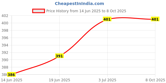 flipkart.com peepalcomm Ceramic Buddha Head Shape Tea Light Diffuser/ Burner With 2 Candle & 1 Aroma Oil, Diffuser Set peepalcomm Price History Graph from 14 Jun 2025 to 7 Oct 2025