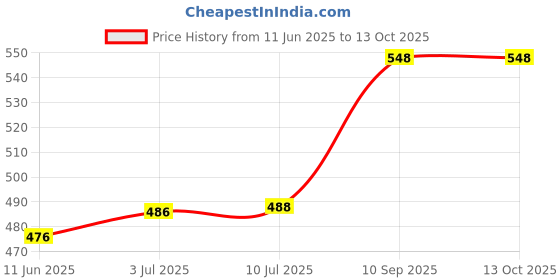 flipkart.com peepalcomm ComboPack Gift-Premium Home Scented Plug In Electric Oil Burner Lamp With 45ml Aroma Oil, Diffuser Set peepalcomm Price History Graph from 11 Jun 2025 to 13 Oct 2025