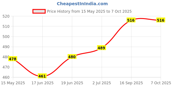 flipkart.com peepalcomm Diffuser Oil Burner Night Lamp with 2 Jasmine,Lemongrass Aroma oil 10ML Diffuser Set, Aroma Oil peepalcomm Price History Graph from 15 May 2025 to 7 Oct 2025