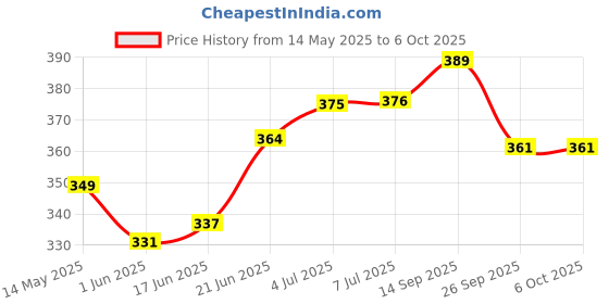 flipkart.com peepalcomm Electric Kapoor Dani Lamp with Switch to Toggle Between Burner and Lamp With 1 Aroma Oil, Diffuser peepalcomm Price History Graph from 14 May 2025 to 6 Oct 2025