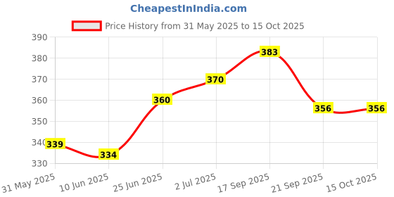 flipkart.com peepalcomm Electric Kapoor Dani Lamp with Switch to Toggle Between Burner and Lamp With_B 1 Aroma Oil, Diffuser peepalcomm Price History Graph from 31 May 2025 to 14 Oct 2025