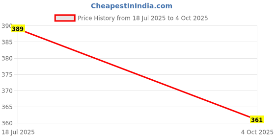 flipkart.com peepalcomm Electric Kapoor Dani Lamp with Switch to Toggle Between Burner and Lamp With_G 1 Aroma Oil, Diffuser peepalcomm Price History Graph from 18 Jul 2025 to 4 Oct 2025