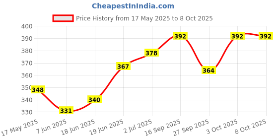 flipkart.com peepalcomm Electric Kapoor Dani Lamp with Switch to Toggle Between Burner and Lamp With_S 1 Aroma Oil, Diffuser peepalcomm Price History Graph from 17 May 2025 to 6 Oct 2025