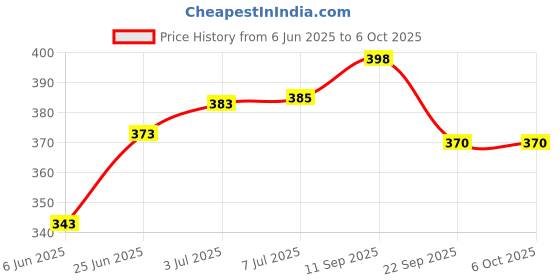 flipkart.com peepalcomm Electrical Oil Camphor Diffuser with On Off Switch Between Burner & Lamp With 1 Aroma Oil, Diffuser peepalcomm Price History Graph from 6 Jun 2025 to 6 Oct 2025