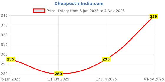 flipkart.com peepalcomm High Scented 5 Different Fragrance Aroma Oil Home,Office Etc Fragrance15 ml each Aroma Oil peepalcomm Price History Graph from 6 Jun 2025 to 4 Nov 2025
