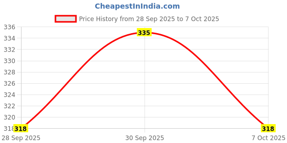 flipkart.com peepalcomm High Scented Aroma Oil 5 Different Fragrance Set Of 5 For Diffuser,Air Freshner Aroma Oil peepalcomm Price History Graph from 28 Sep 2025 to 7 Oct 2025