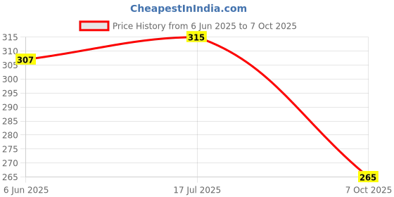 flipkart.com peepalcomm High Scented Aroma Oil Lemon Grass Fragrance Set Of 6 For Freshener (Each 10ml) Aroma Oil, Refill, Diffuser peepalcomm Price History Graph from 6 Jun 2025 to 7 Oct 2025