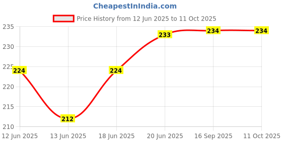 flipkart.com peepalcomm High Scented Aroma Oils Fragrance Set Of 3 For Diffuser,Air Freshners A3 Aroma Oil peepalcomm Price History Graph from 12 Jun 2025 to 10 Oct 2025